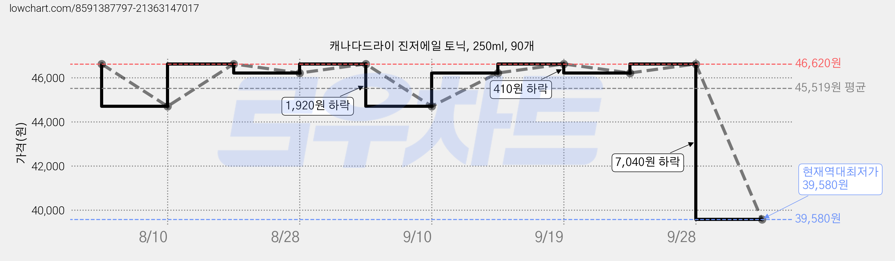 캐나다드라이 진저에일 토닉, 250ml, 90개 가격 변동 차트, 현재가 39,580원, 역대최저가