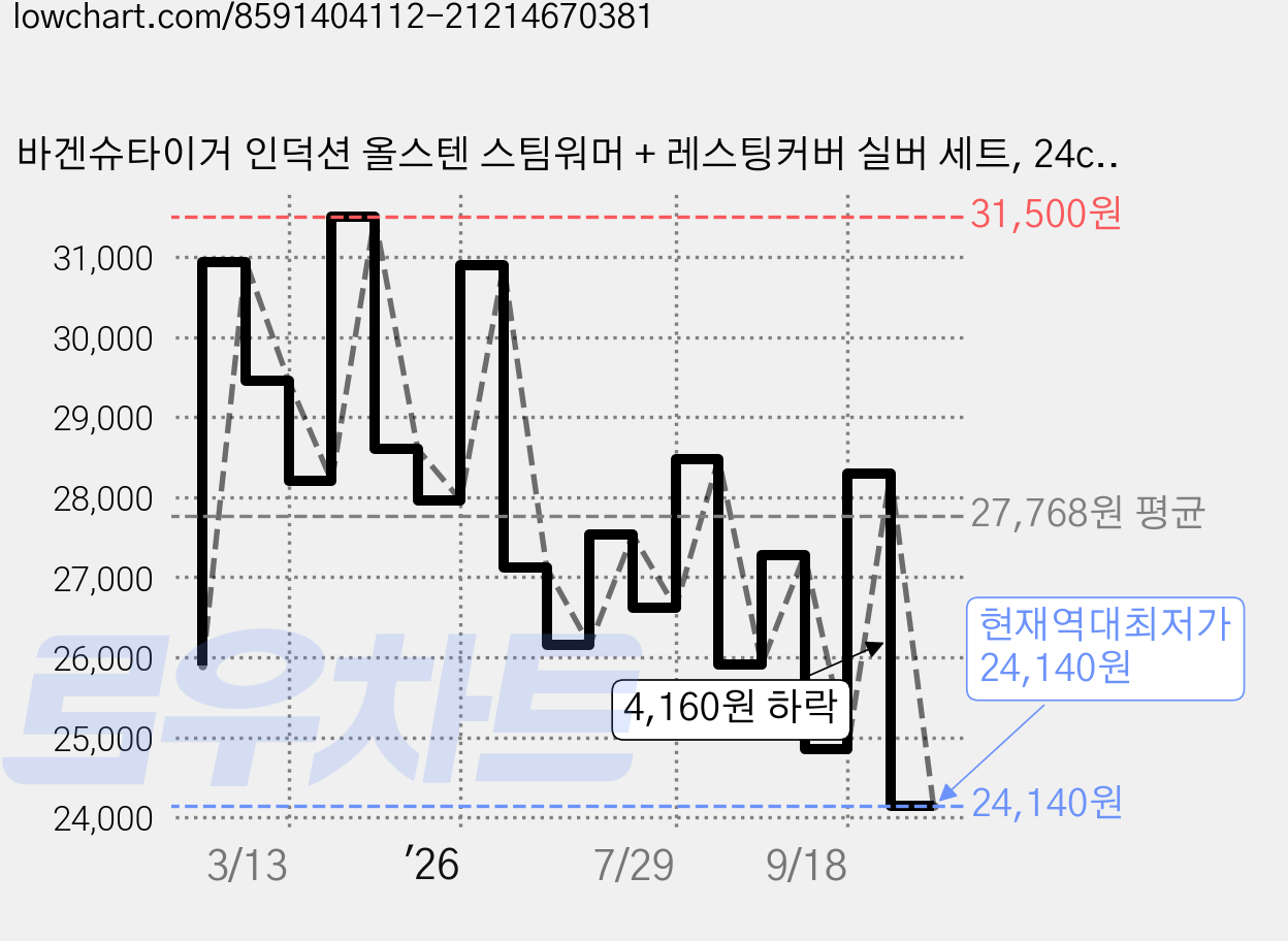 바겐슈타이거 인덕션 올스텐 스팀워머 + 레스팅커버 실버 세트, 24cm, 1개 가격 변동 차트, 현재가 24,140원, 역대최저가