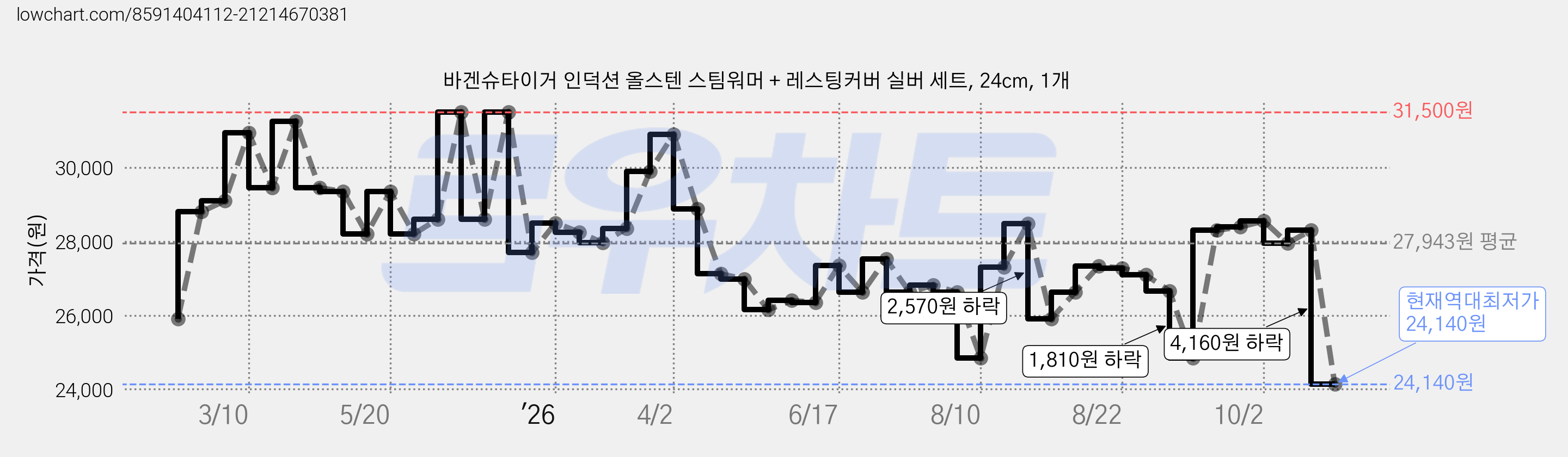 바겐슈타이거 인덕션 올스텐 스팀워머 + 레스팅커버 실버 세트, 24cm, 1개 가격 변동 차트, 현재가 24,140원, 역대최저가
