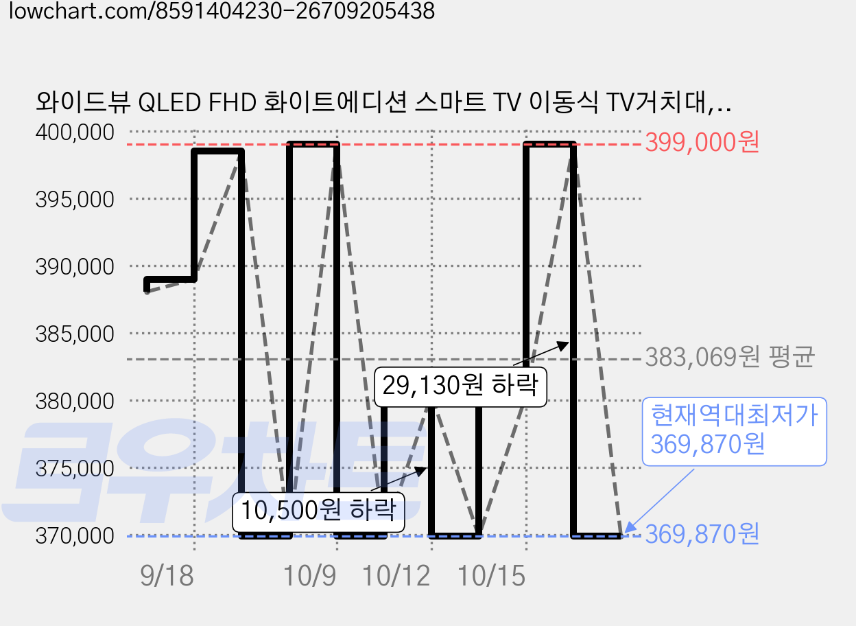 와이드뷰 QLED FHD 화이트에디션 스마트 TV 이동식 TV거치대, 101cm(40인치), GTWV400FHDQ11(TV), EKWBYME38W(거치대), 이동형 스탠드, 고객직접설치 가격 변동 차트, 현재가 369,870원, 역대최저가