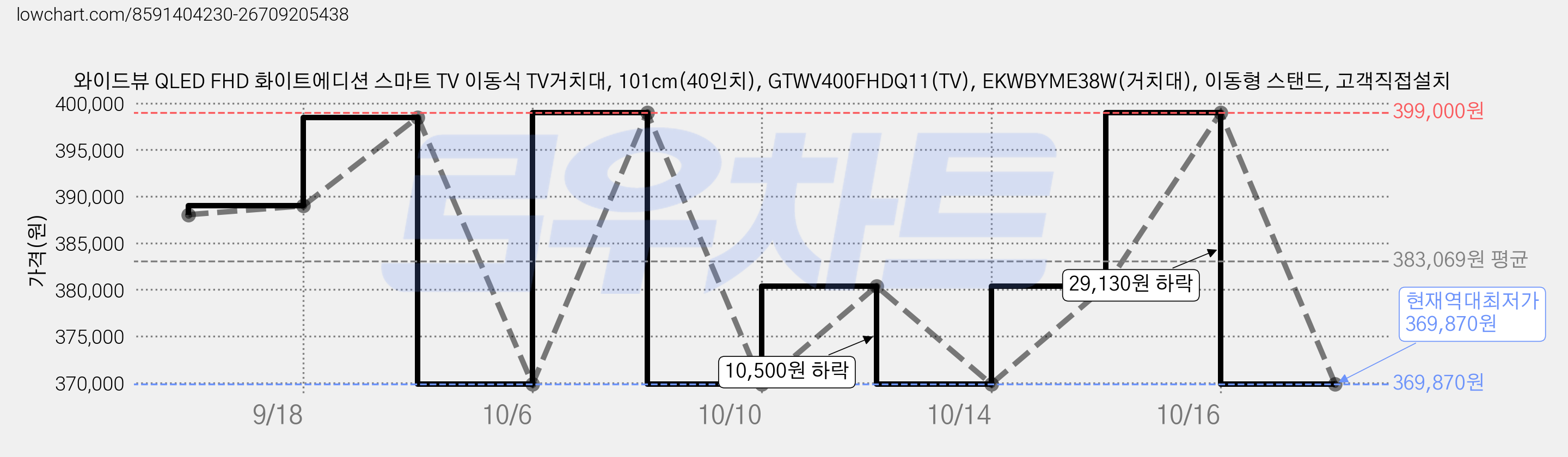 와이드뷰 QLED FHD 화이트에디션 스마트 TV 이동식 TV거치대, 101cm(40인치), GTWV400FHDQ11(TV), EKWBYME38W(거치대), 이동형 스탠드, 고객직접설치 가격 변동 차트, 현재가 369,870원, 역대최저가