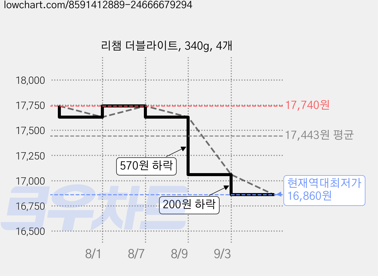 리챔 더블라이트, 340g, 4개 가격 변동 차트, 현재가 16,860원, 역대최저가