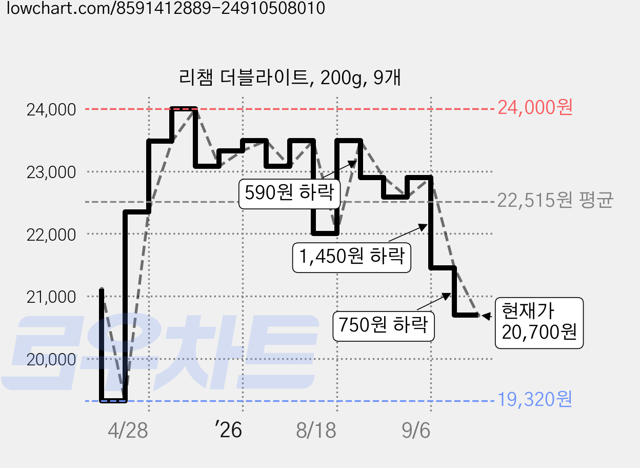 리챔 더블라이트, 200g, 9개 가격 변동 차트, 현재가 20,700원, 관측 최저가 19,320원