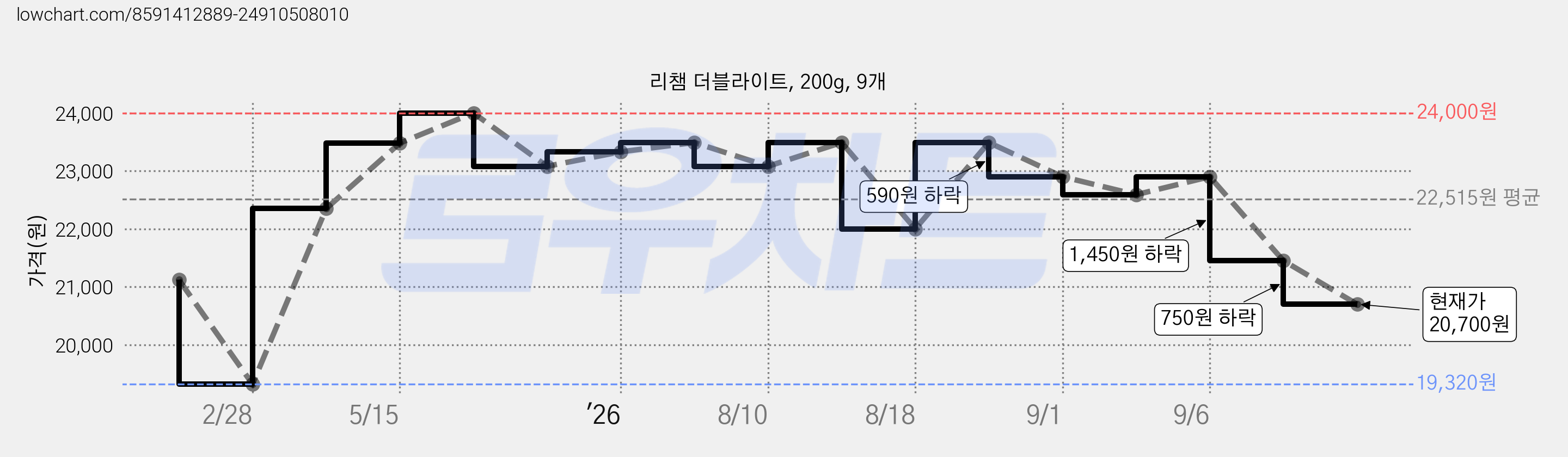 리챔 더블라이트, 200g, 9개 가격 변동 차트, 현재가 20,700원, 관측 최저가 19,320원