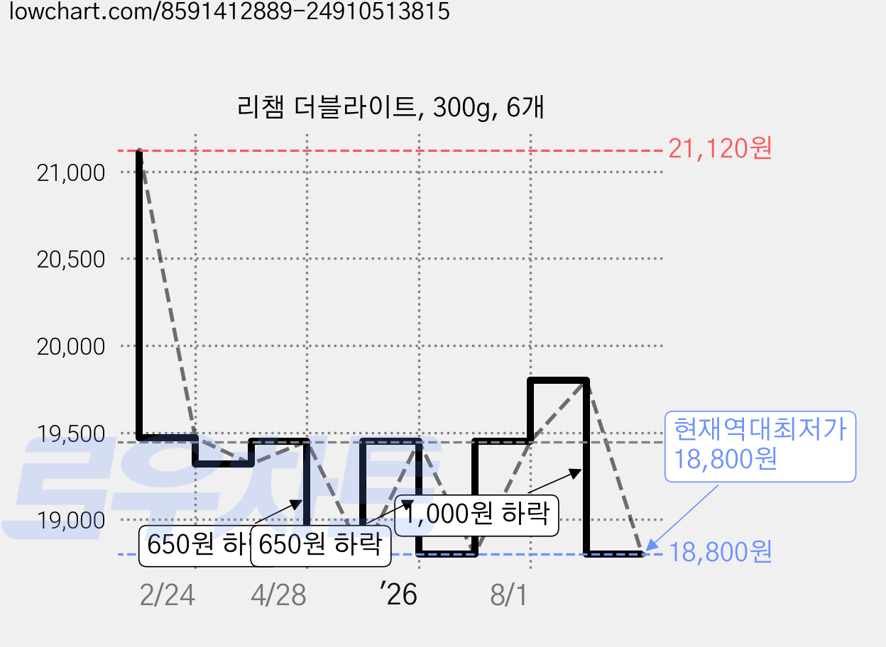 리챔 더블라이트, 300g, 6개 가격 변동 차트, 현재가 18,800원, 역대최저가