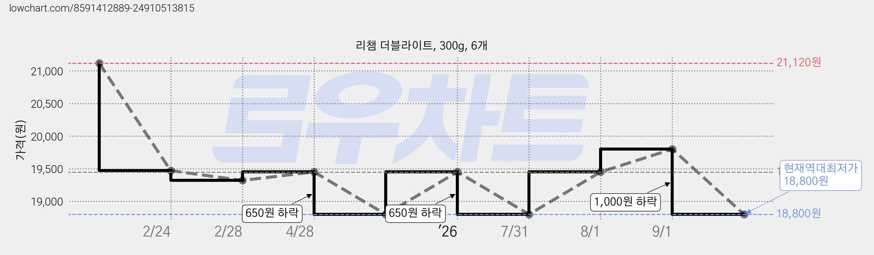 리챔 더블라이트, 300g, 6개 가격 변동 차트, 현재가 18,800원, 역대최저가