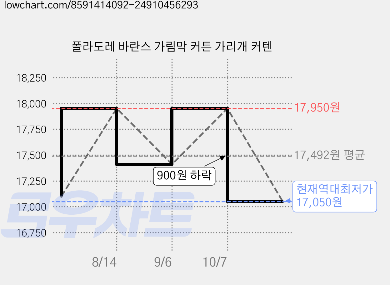 폴라도레 바란스 가림막 커튼 가리개 커텐 가격 변동 차트, 현재가 17,050원, 역대최저가