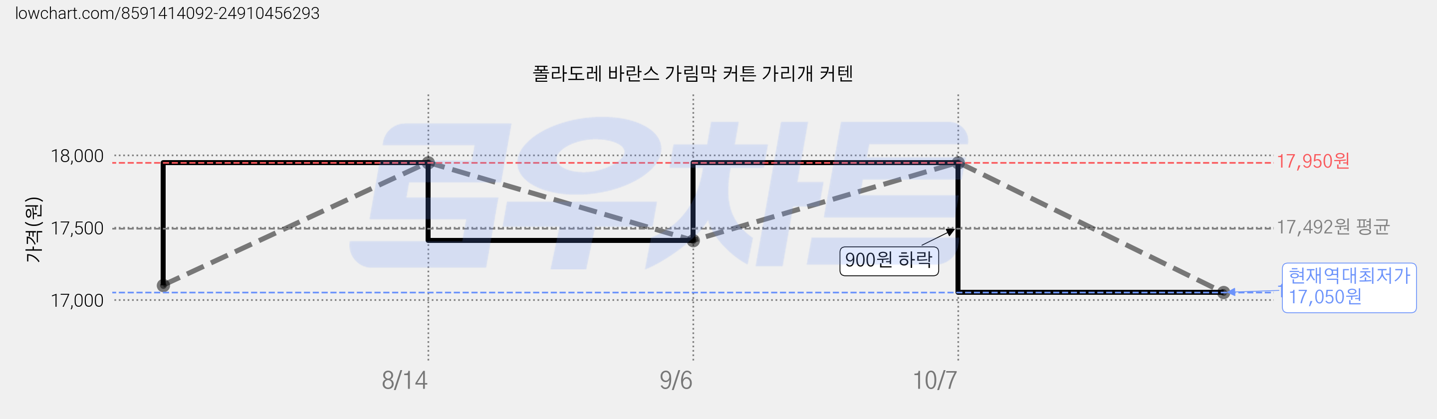 폴라도레 바란스 가림막 커튼 가리개 커텐 가격 변동 차트, 현재가 17,050원, 역대최저가