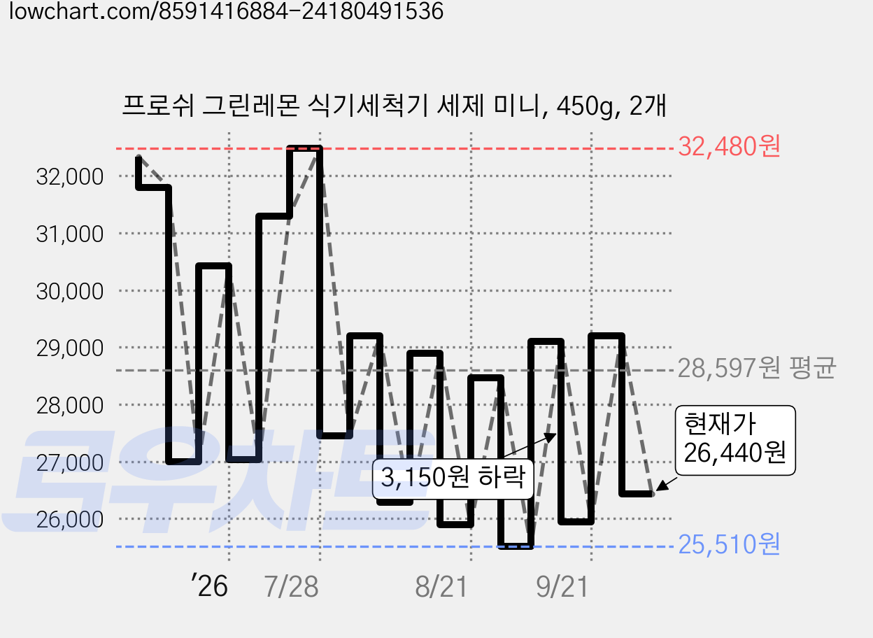 프로쉬 그린레몬 식기세척기 세제 미니, 450g, 2개 가격 변동 차트, 현재가 26,440원, 관측 최저가 25,510원