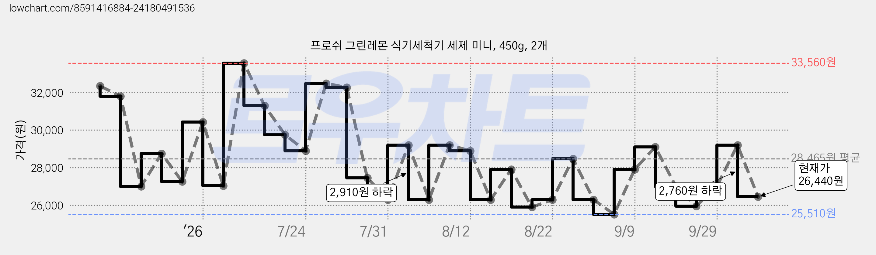 프로쉬 그린레몬 식기세척기 세제 미니, 450g, 2개 가격 변동 차트, 현재가 26,440원, 관측 최저가 25,510원