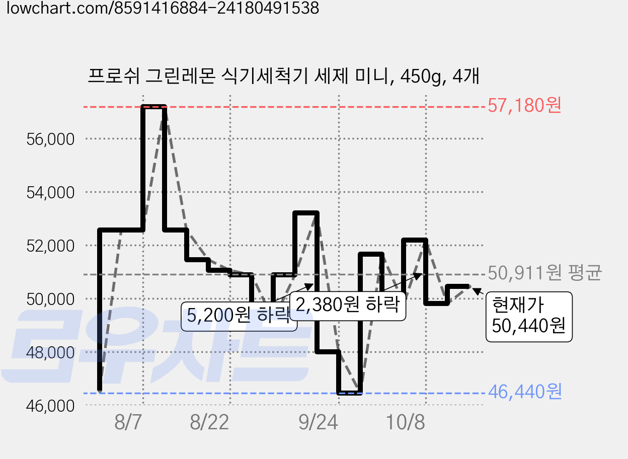 프로쉬 그린레몬 식기세척기 세제 미니, 450g, 4개 가격 변동 차트, 현재가 50,440원, 관측 최저가 46,440원