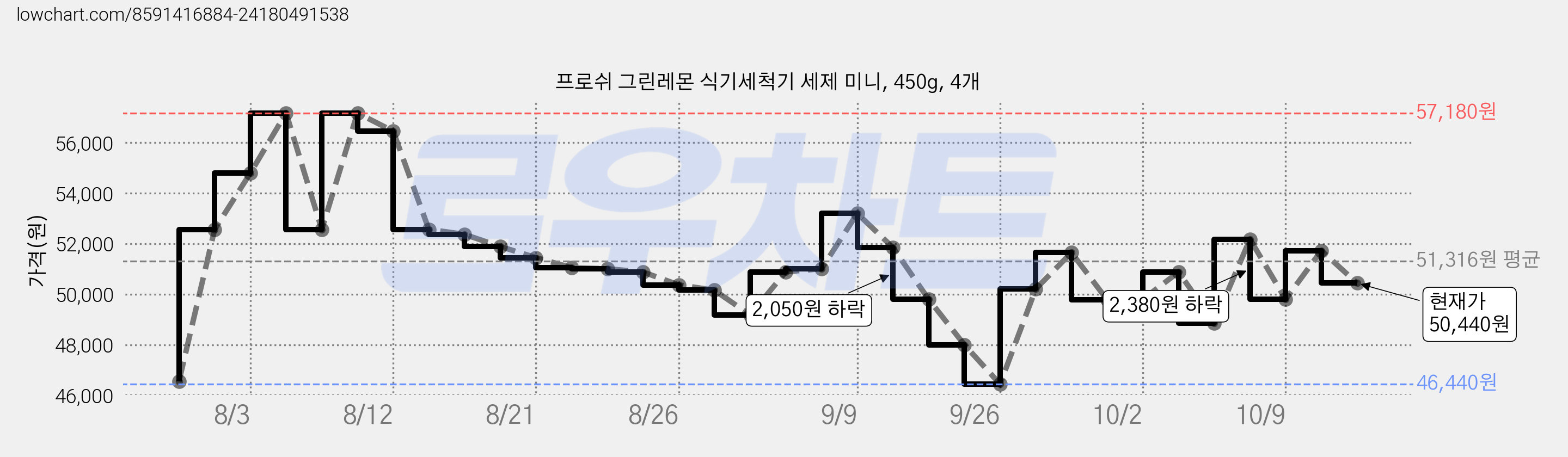 프로쉬 그린레몬 식기세척기 세제 미니, 450g, 4개 가격 변동 차트, 현재가 50,440원, 관측 최저가 46,440원