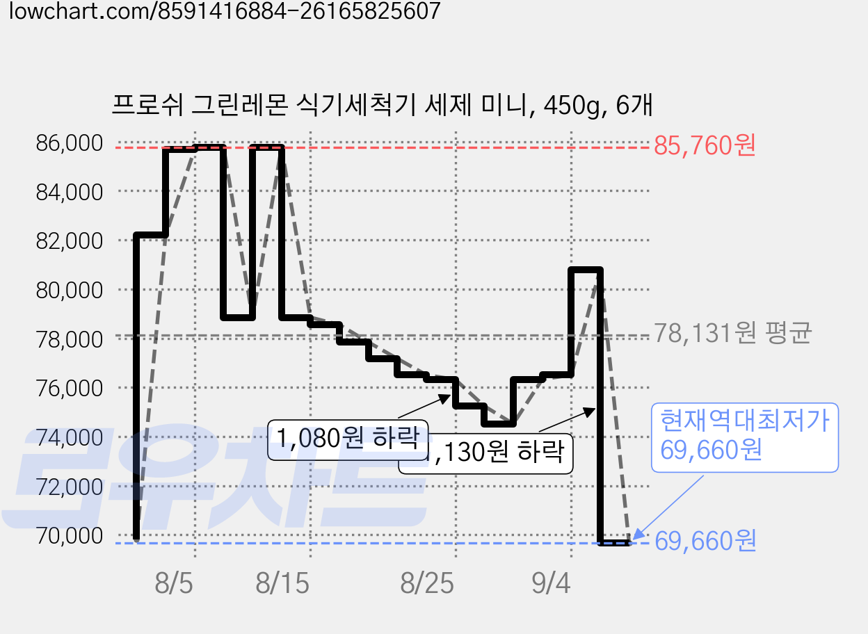 프로쉬 그린레몬 식기세척기 세제 미니, 450g, 6개 가격 변동 차트, 현재가 69,660원, 역대최저가
