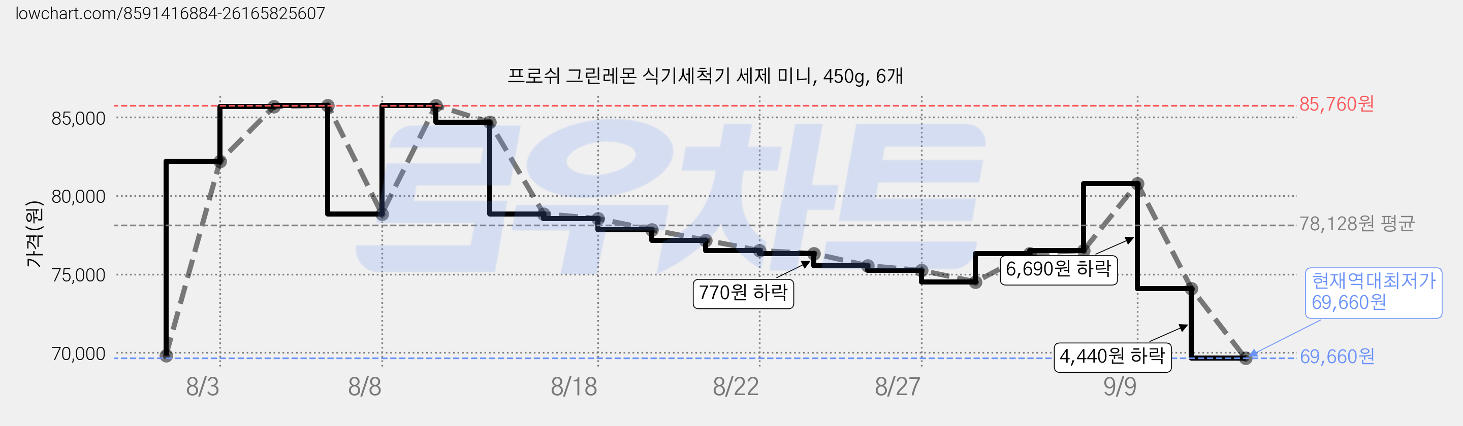프로쉬 그린레몬 식기세척기 세제 미니, 450g, 6개 가격 변동 차트, 현재가 69,660원, 역대최저가