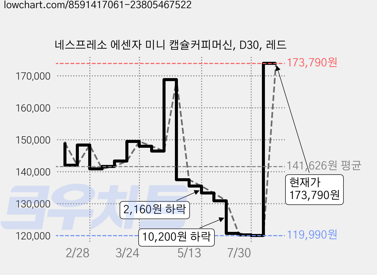 네스프레소 에센자 미니 캡슐커피머신, D30, 레드 가격 변동 차트, 현재가 173,790원, 관측 최저가 119,990원