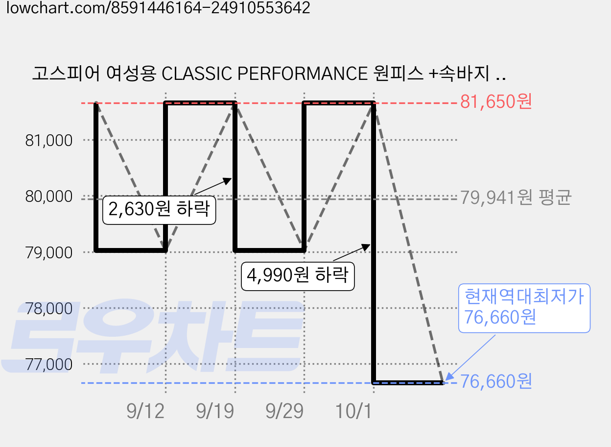 고스피어 여성용 CLASSIC PERFORMANCE 원피스 +속바지 세트 PW2UDO17 가격 변동 차트, 현재가 76,660원, 역대최저가