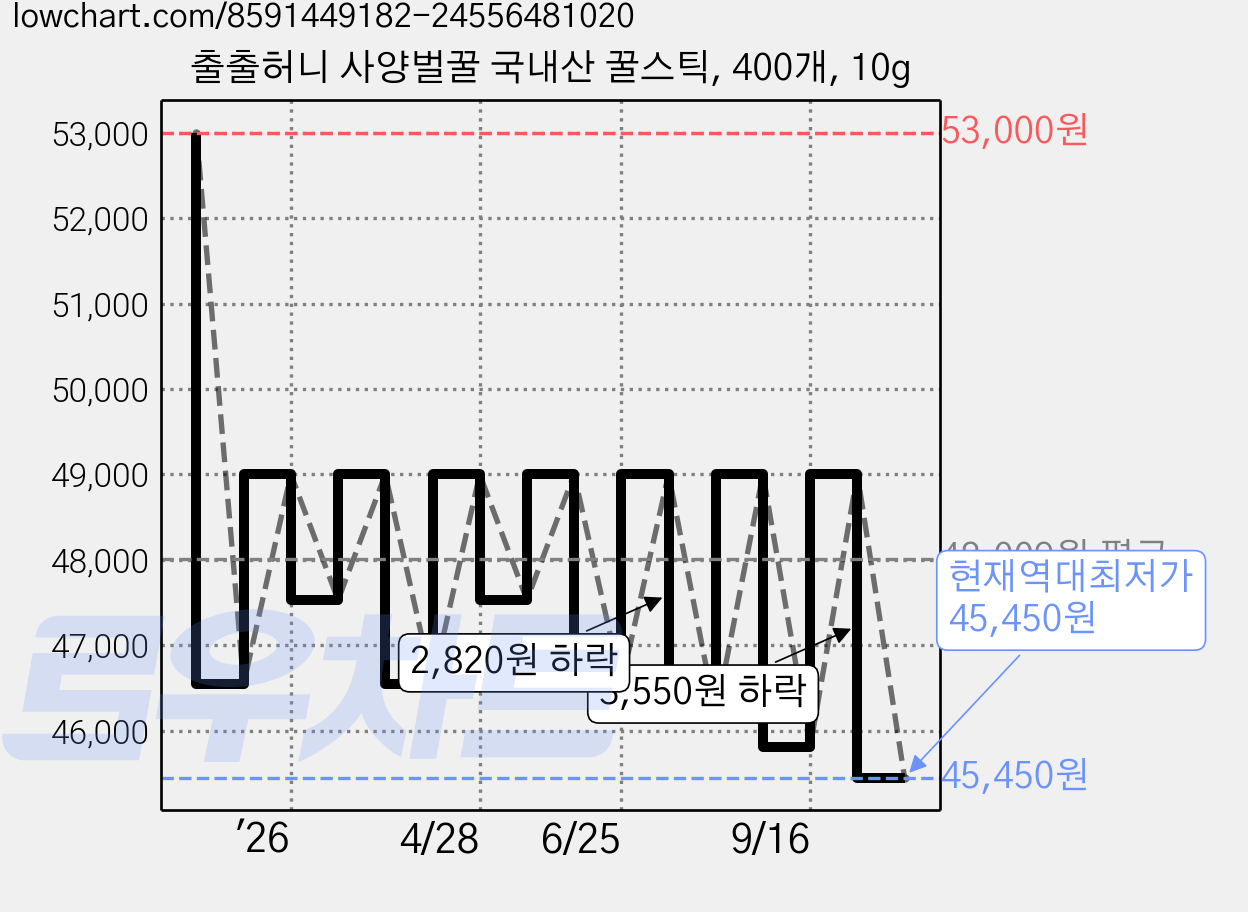 출출허니 사양벌꿀 국내산 꿀스틱, 400개, 10g 가격 변동 차트, 현재가 45,450원, 역대최저가
