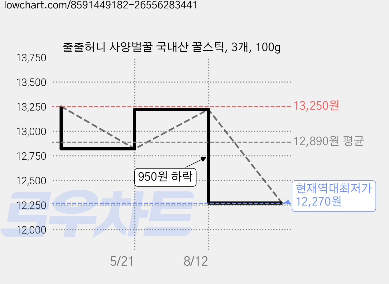 출출허니 사양벌꿀 국내산 꿀스틱, 3개, 100g 가격 변동 차트, 현재가 12,270원, 역대최저가