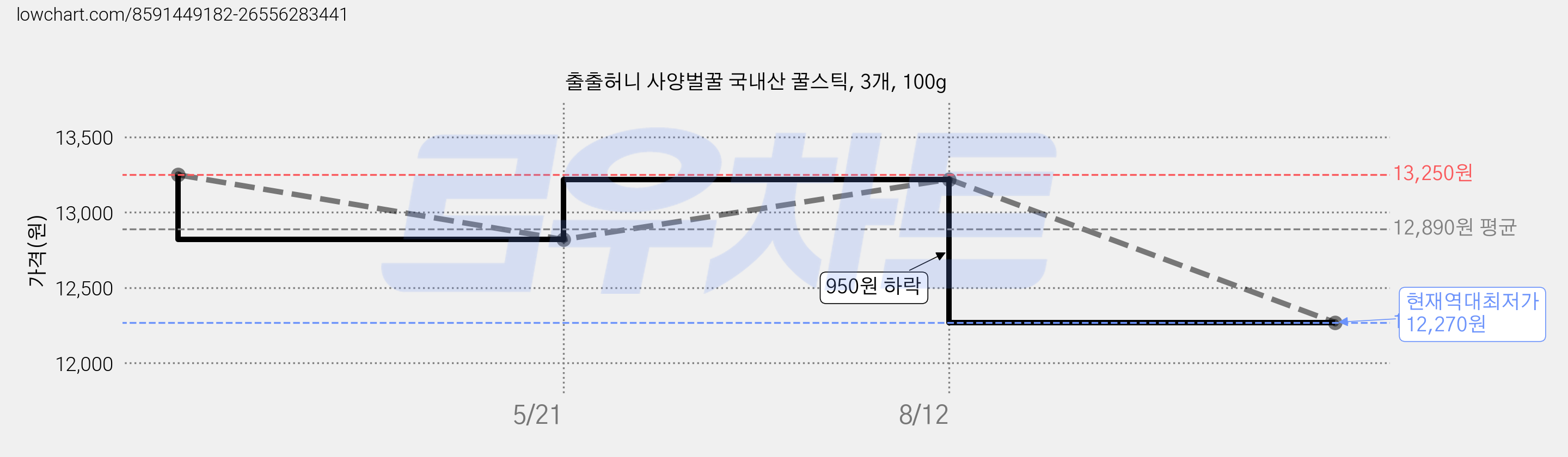 출출허니 사양벌꿀 국내산 꿀스틱, 3개, 100g 가격 변동 차트, 현재가 12,270원, 역대최저가
