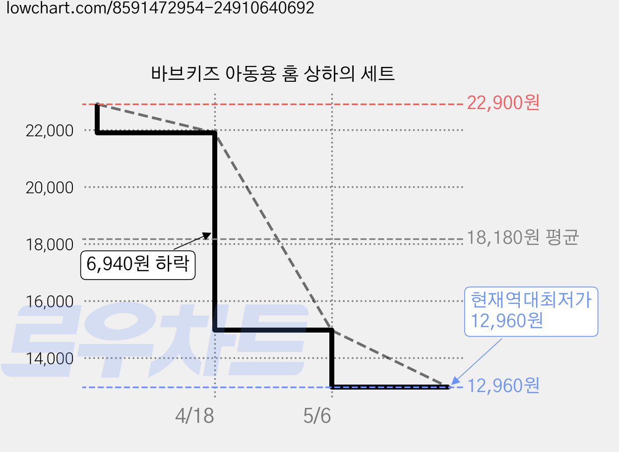 바브키즈 아동용 홈 상하의 세트 가격 변동 차트, 현재가 12,960원, 역대최저가