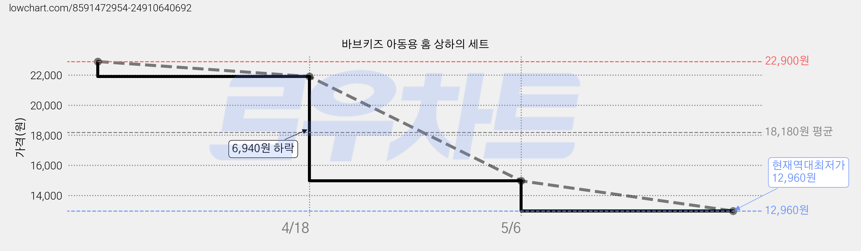 바브키즈 아동용 홈 상하의 세트 가격 변동 차트, 현재가 12,960원, 역대최저가