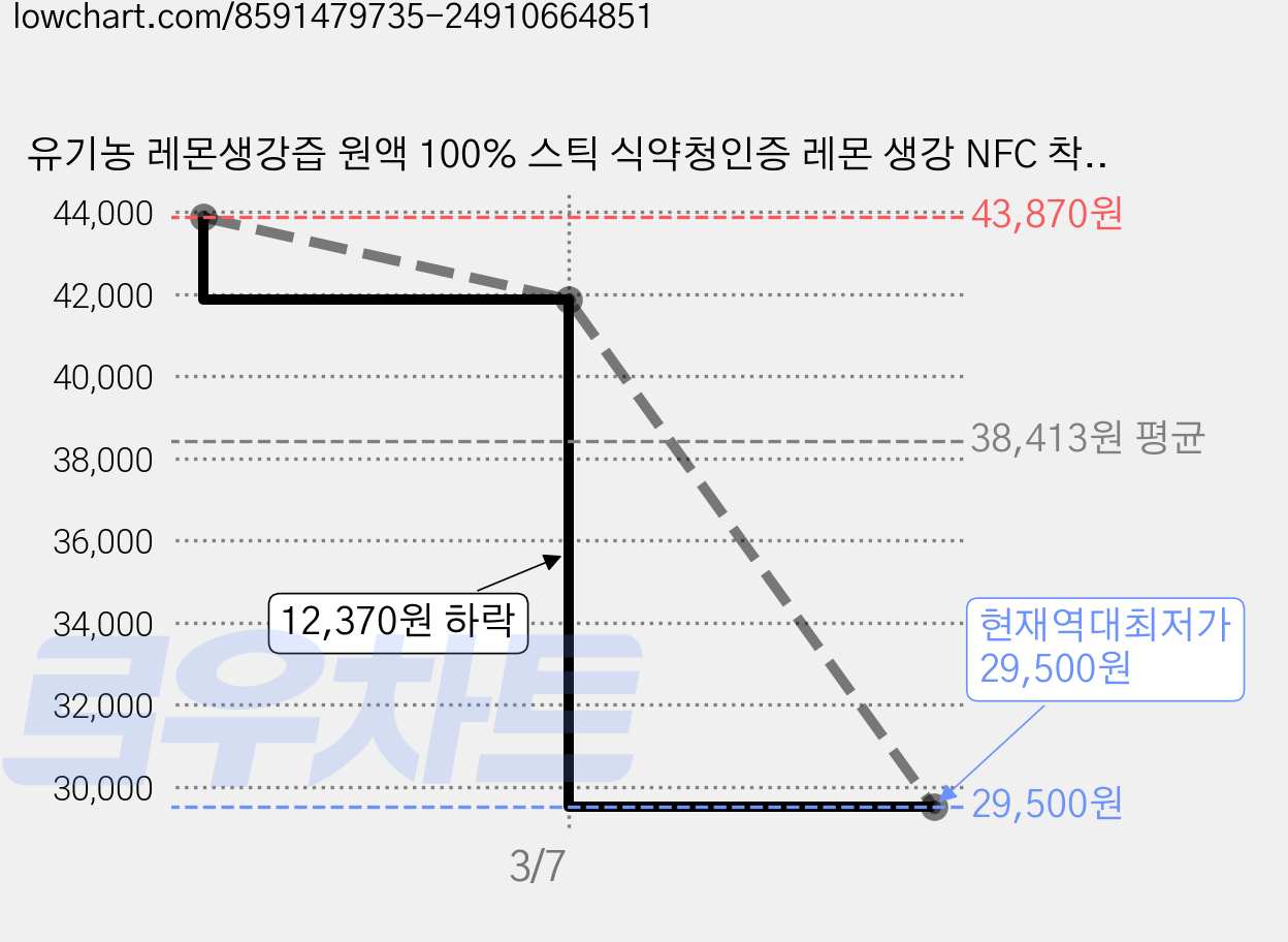 유기농 레몬생강즙 원액 100% 스틱 식약청인증 레몬 생강 NFC 착즙 주스 엑기스 헬씨딜리버리, 3박스, 225g 가격 변동 차트, 현재가 29,500원, 역대최저가
