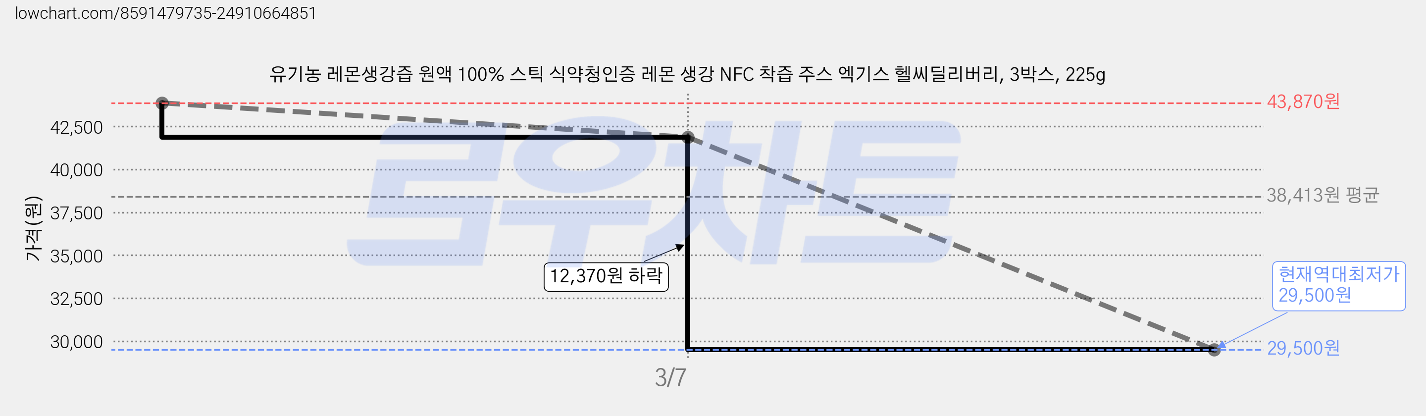 유기농 레몬생강즙 원액 100% 스틱 식약청인증 레몬 생강 NFC 착즙 주스 엑기스 헬씨딜리버리, 3박스, 225g 가격 변동 차트, 현재가 29,500원, 역대최저가