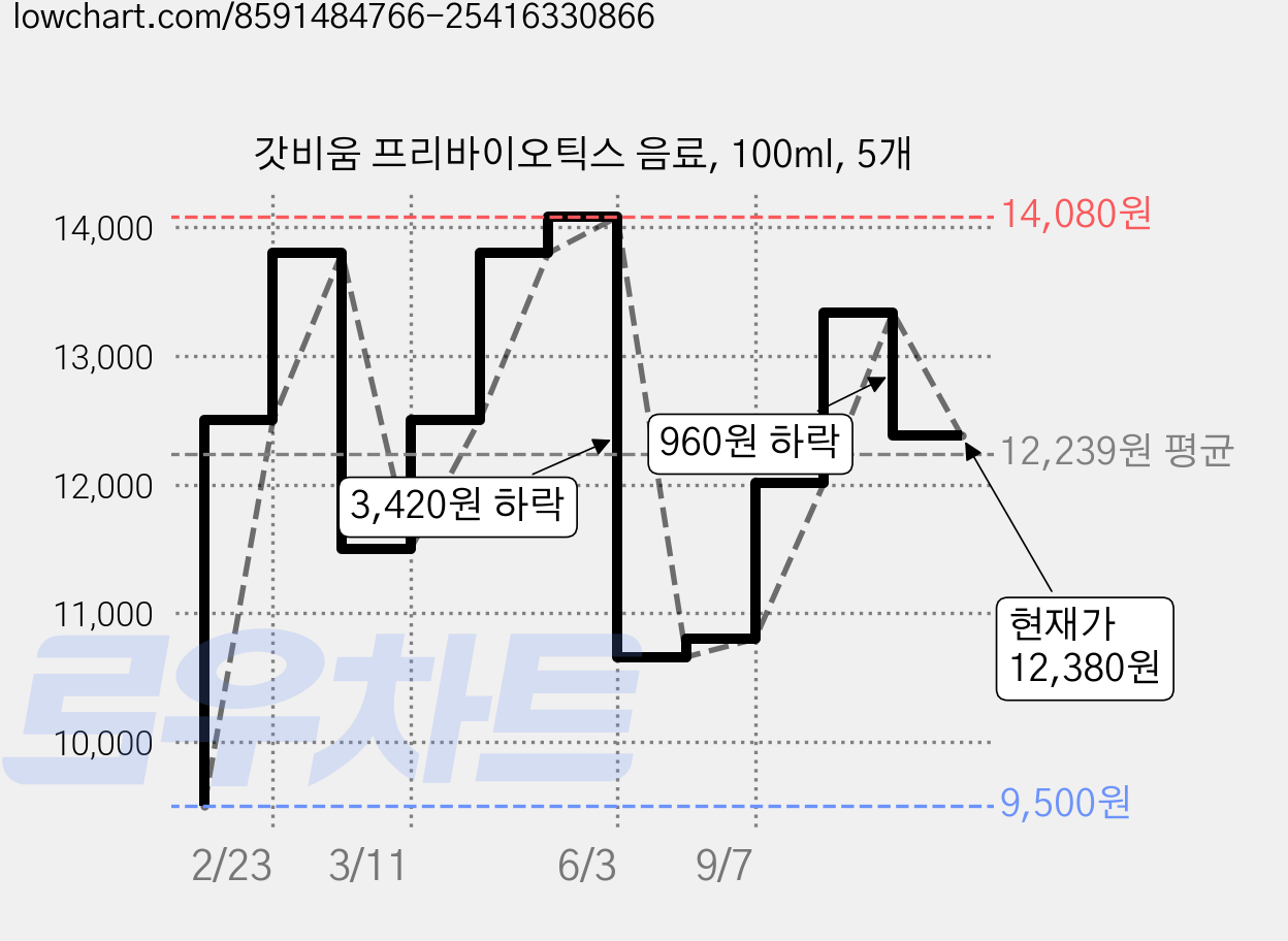 갓비움 프리바이오틱스 음료, 100ml, 5개 가격 변동 차트, 현재가 12,380원, 관측 최저가 9,500원