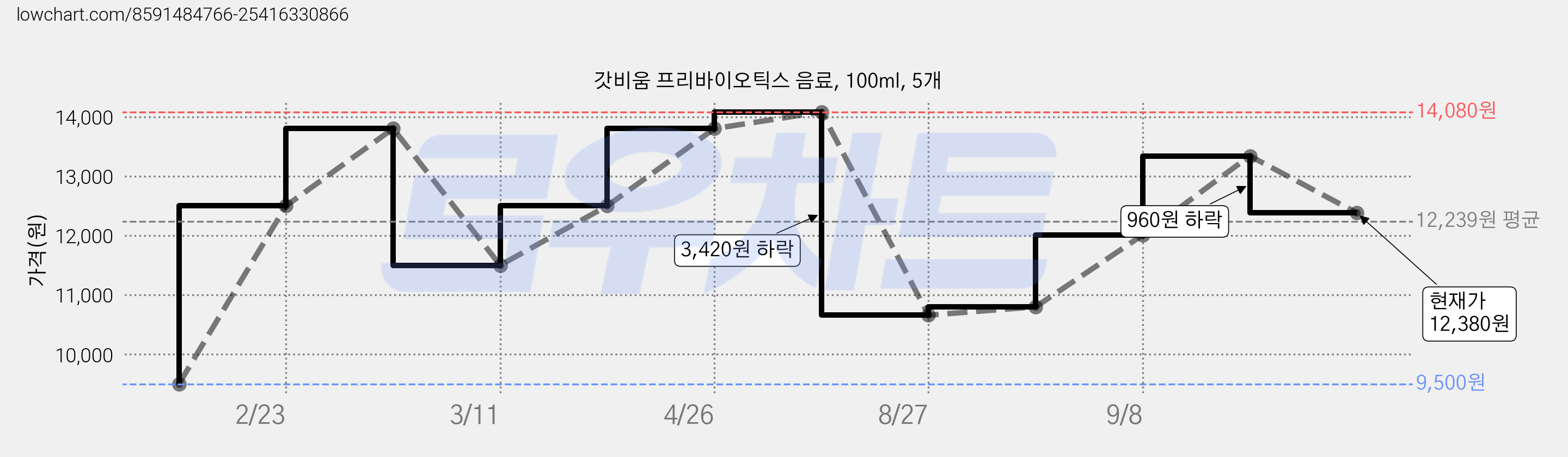 갓비움 프리바이오틱스 음료, 100ml, 5개 가격 변동 차트, 현재가 12,380원, 관측 최저가 9,500원