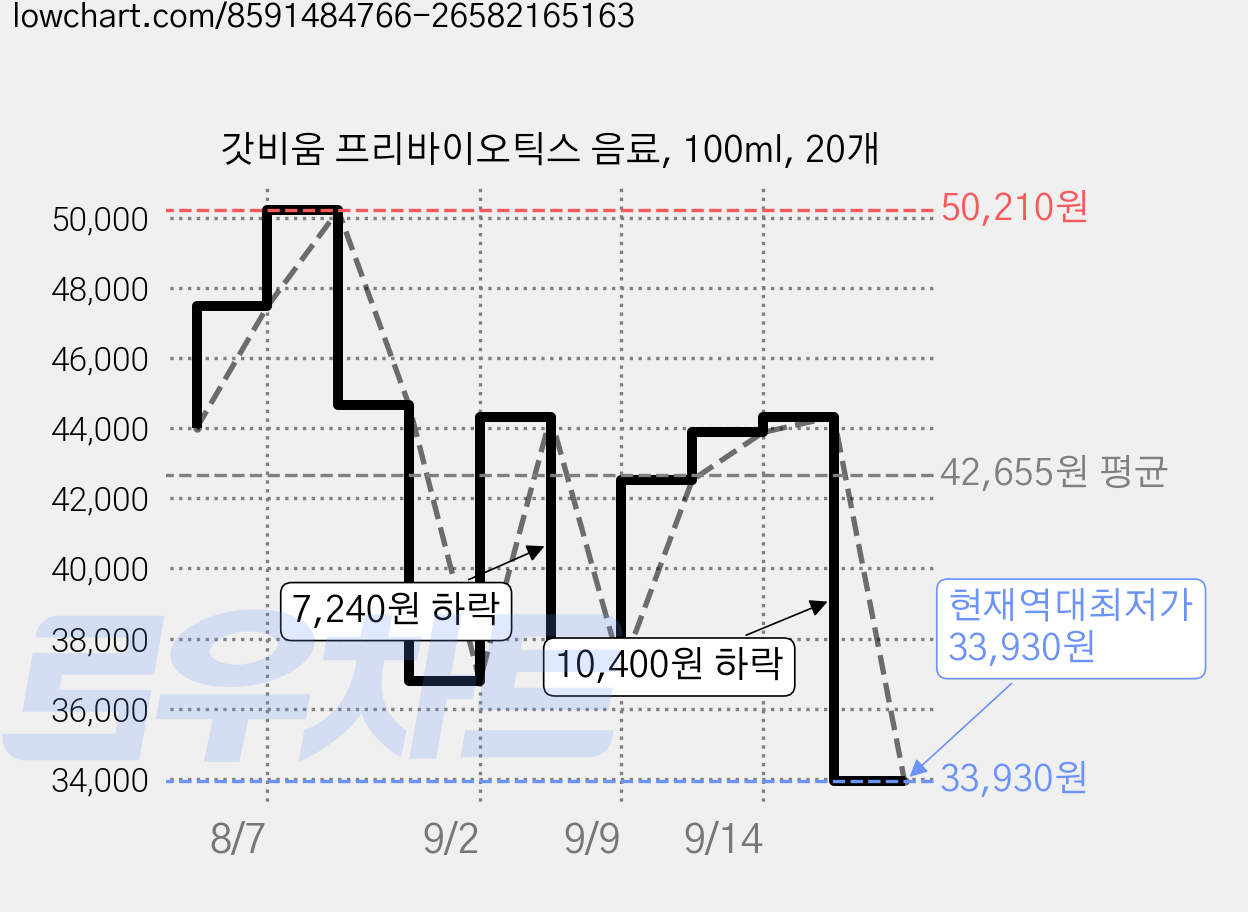 갓비움 프리바이오틱스 음료, 100ml, 20개 가격 변동 차트, 현재가 33,930원, 역대최저가