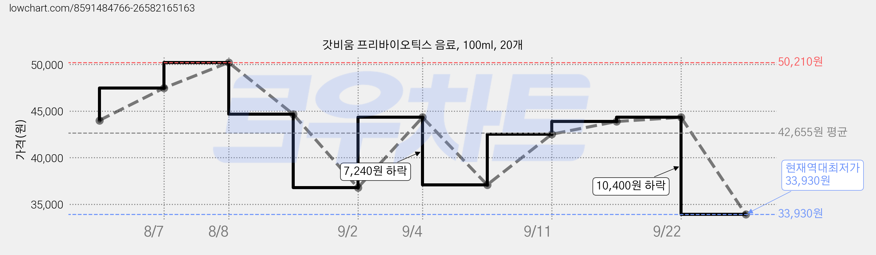 갓비움 프리바이오틱스 음료, 100ml, 20개 가격 변동 차트, 현재가 33,930원, 역대최저가