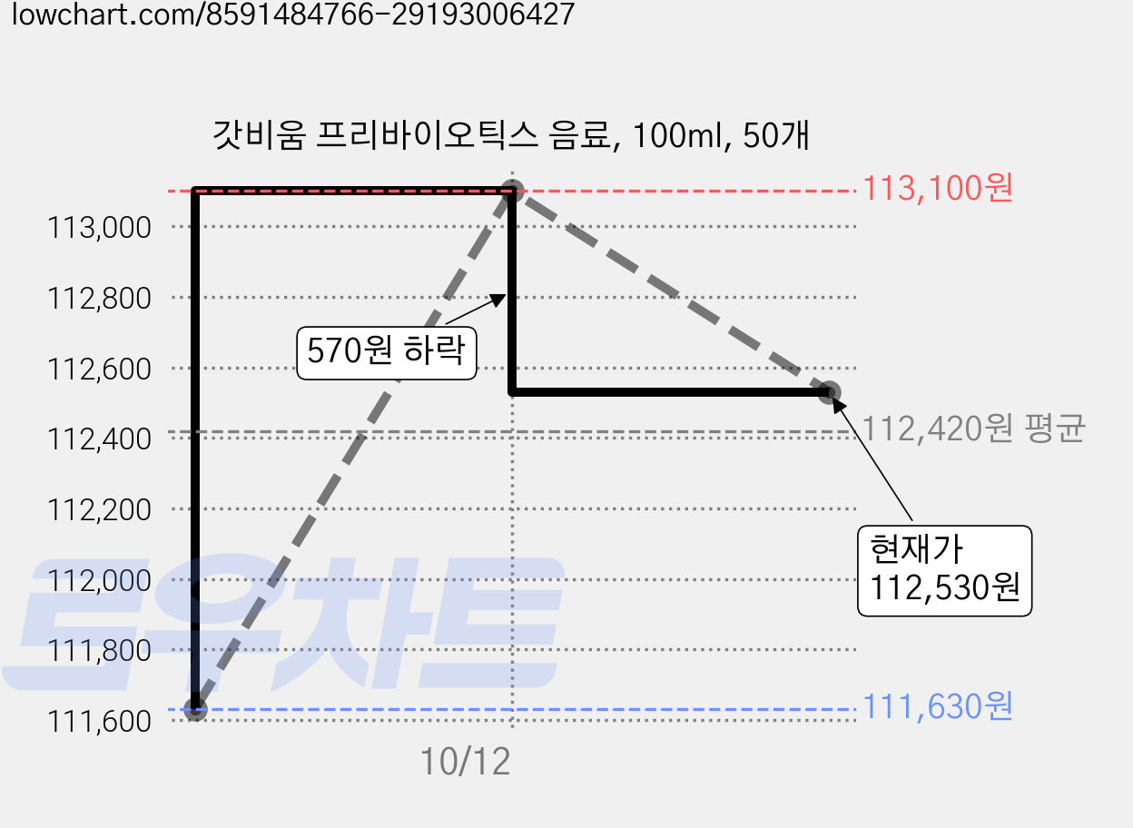 갓비움 프리바이오틱스 음료, 100ml, 50개 가격 변동 차트, 현재가 112,530원, 관측 최저가 111,630원
