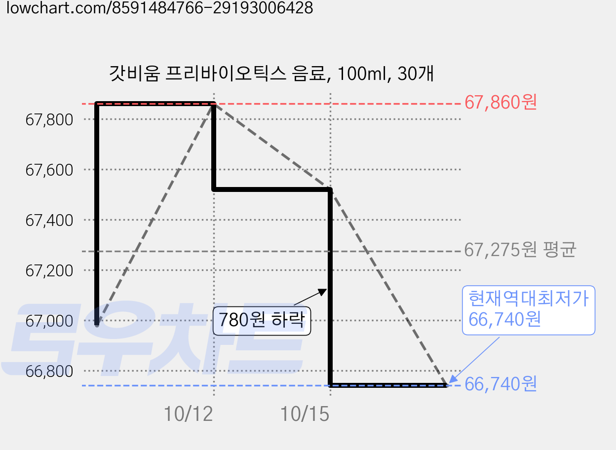 갓비움 프리바이오틱스 음료, 100ml, 30개 가격 변동 차트, 현재가 66,740원, 역대최저가