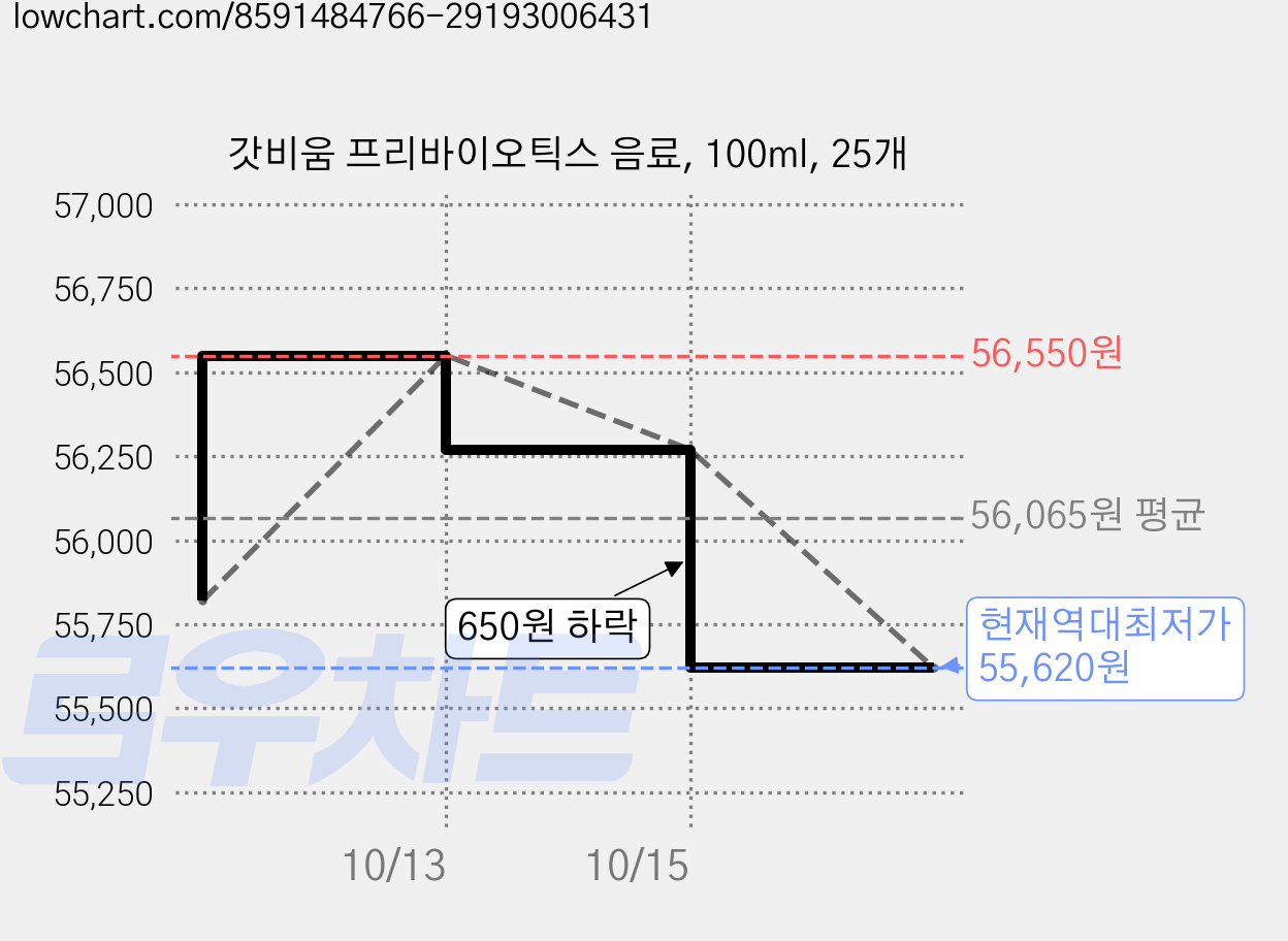 갓비움 프리바이오틱스 음료, 100ml, 25개 가격 변동 차트, 현재가 55,620원, 역대최저가