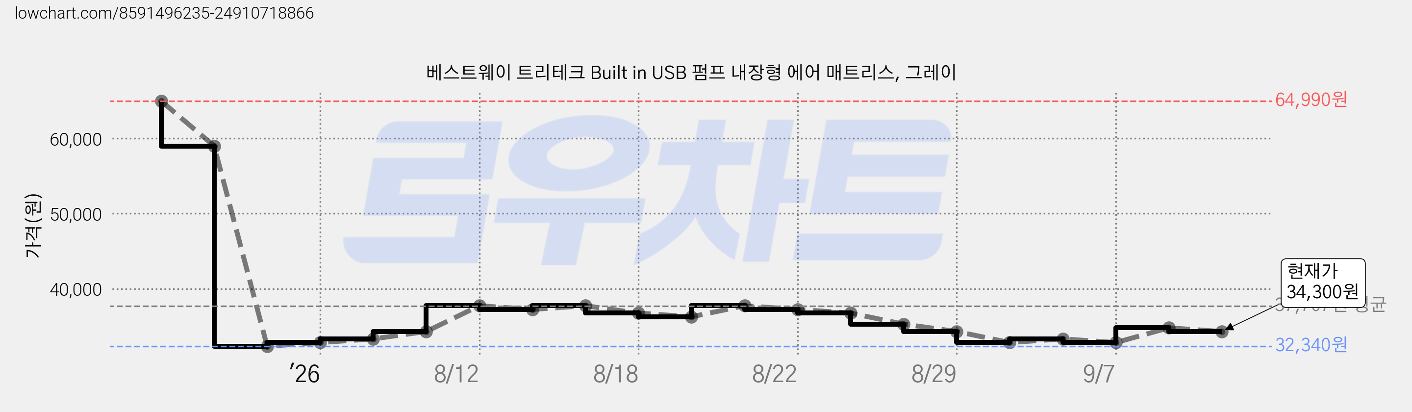 베스트웨이 트리테크 Built in USB 펌프 내장형 에어 매트리스, 그레이 가격 변동 차트, 현재가 34,300원, 관측 최저가 32,340원