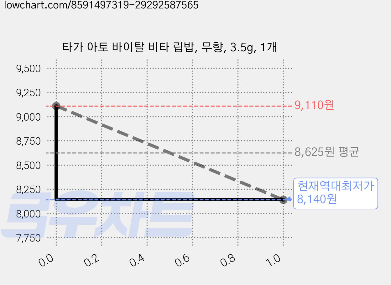 타가 아토 바이탈 비타 립밥, 무향, 3.5g, 1개 가격 변동 차트, 현재가 8,140원, 역대최저가
