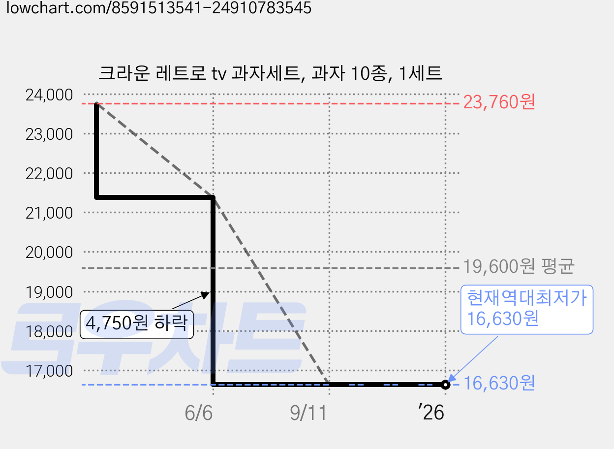 크라운 레트로 tv 과자세트, 과자 10종, 1세트 가격 변동 차트, 현재가 16,630원, 역대최저가