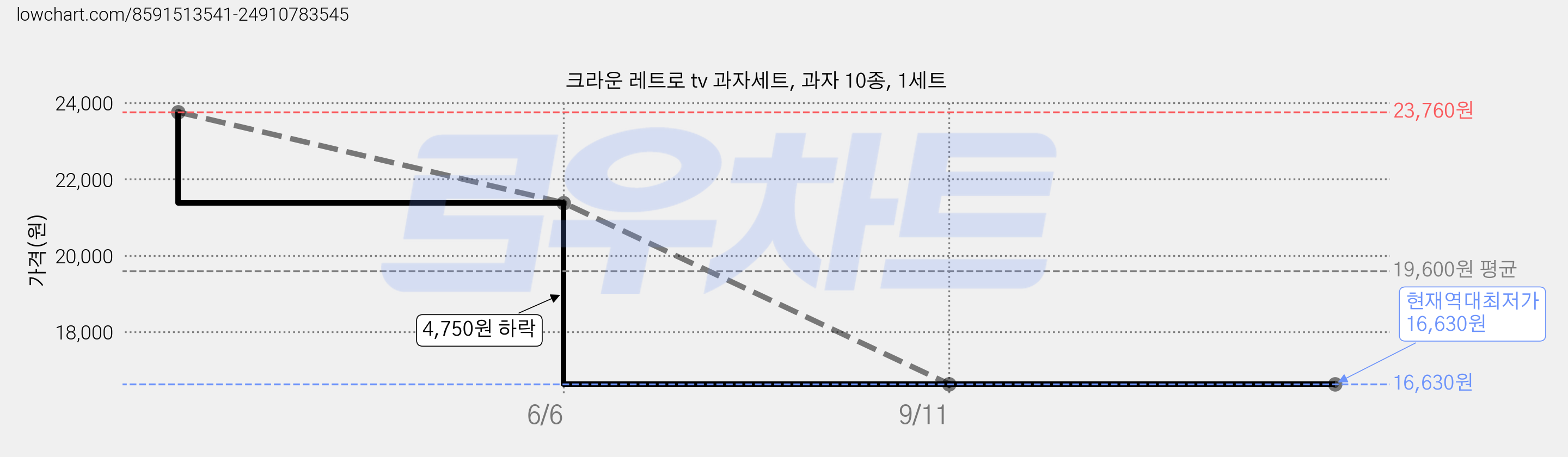 크라운 레트로 tv 과자세트, 과자 10종, 1세트 가격 변동 차트, 현재가 16,630원, 역대최저가