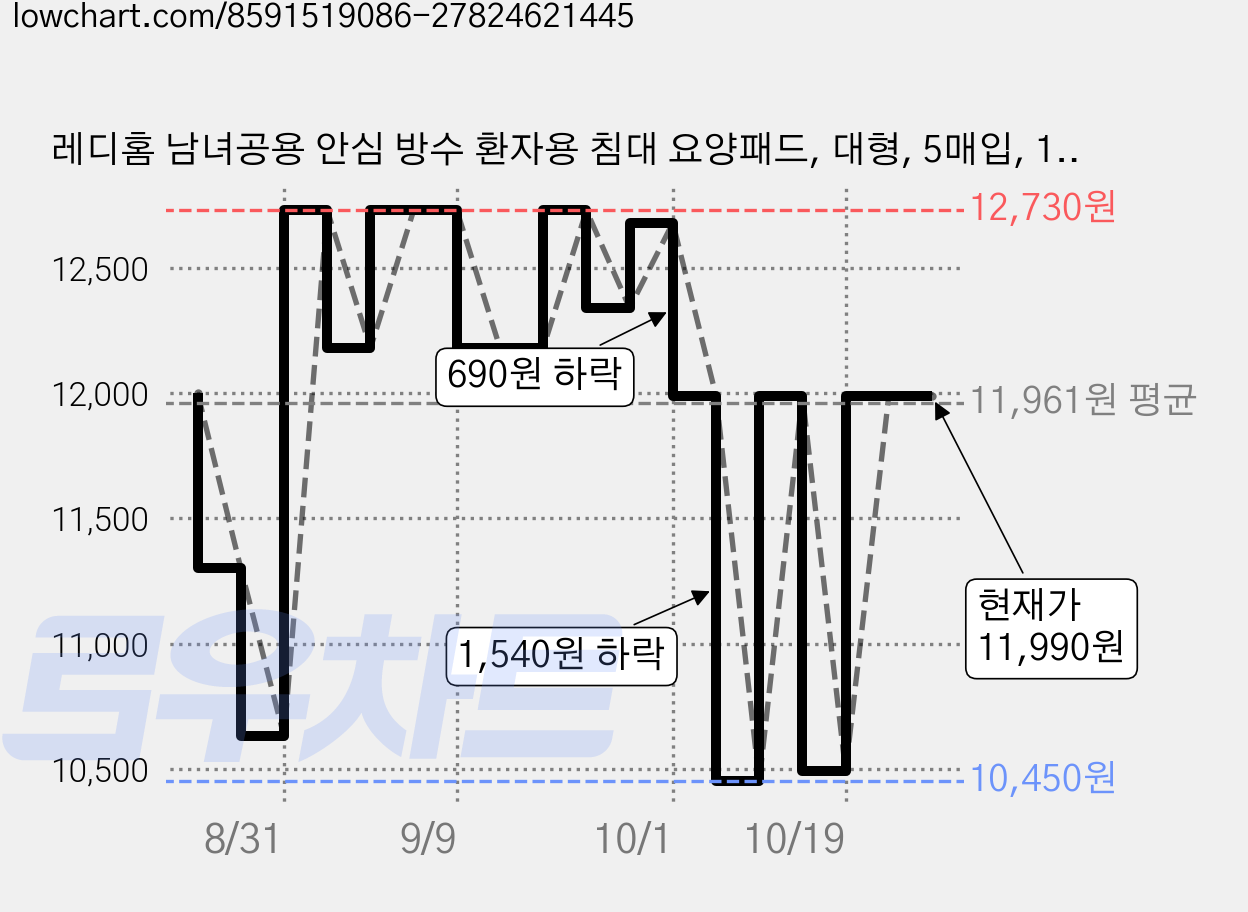레디홈 남녀공용 안심 방수 환자용 침대 요양패드, 대형, 5매입, 1개 가격 변동 차트, 현재가 11,990원, 관측 최저가 10,620원