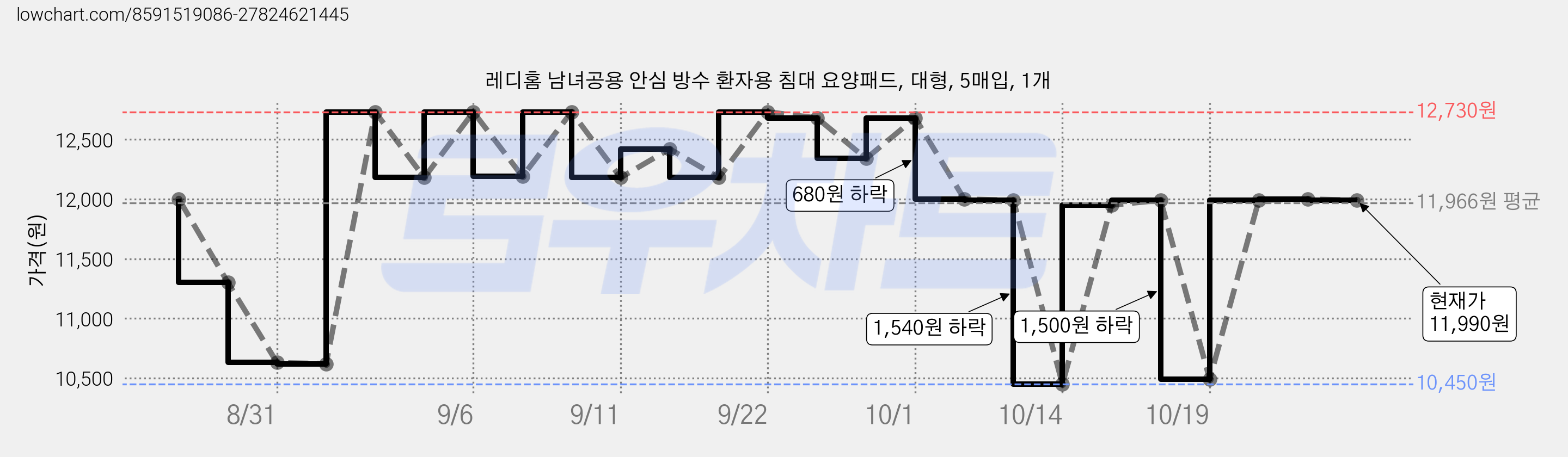 레디홈 남녀공용 안심 방수 환자용 침대 요양패드, 대형, 5매입, 1개 가격 변동 차트, 현재가 11,990원, 관측 최저가 10,620원