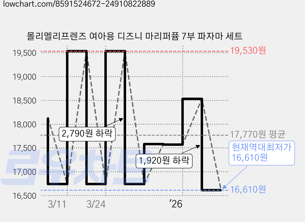 몰리멜리프렌즈 여아용 디즈니 마리퍼퓸 7부 파자마 세트 가격 변동 차트, 현재가 16,610원, 역대최저가