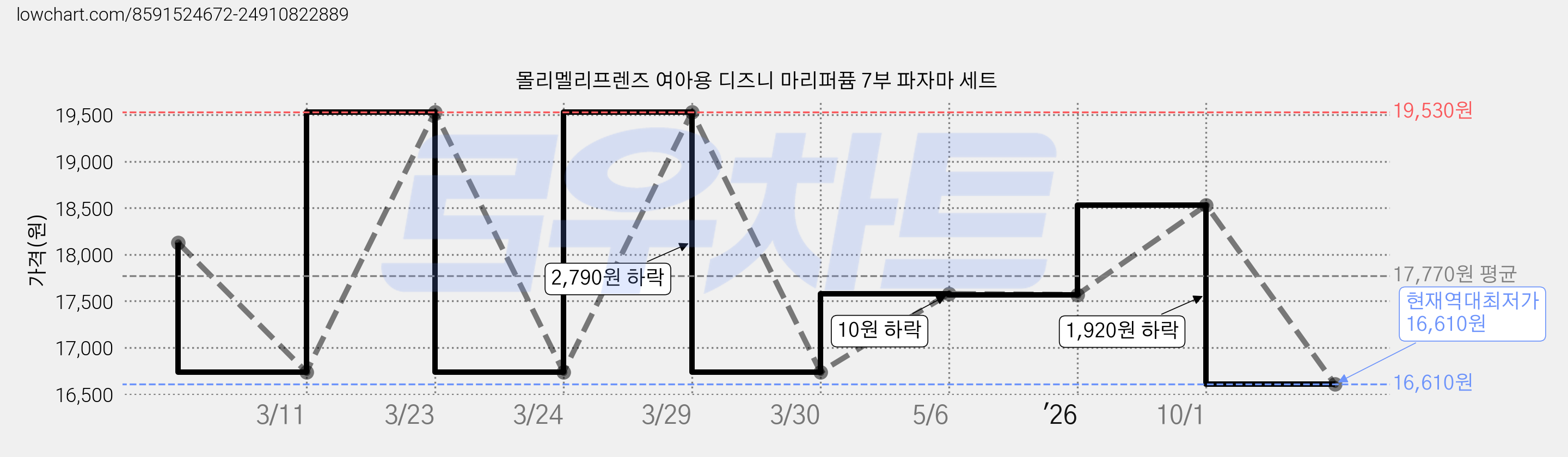 몰리멜리프렌즈 여아용 디즈니 마리퍼퓸 7부 파자마 세트 가격 변동 차트, 현재가 16,610원, 역대최저가
