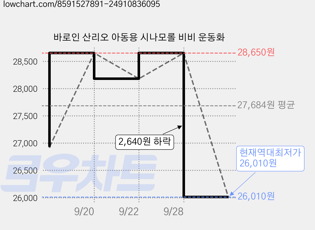 바로인 산리오 아동용 시나모롤 비비 운동화 가격 변동 차트, 현재가 26,010원, 역대최저가