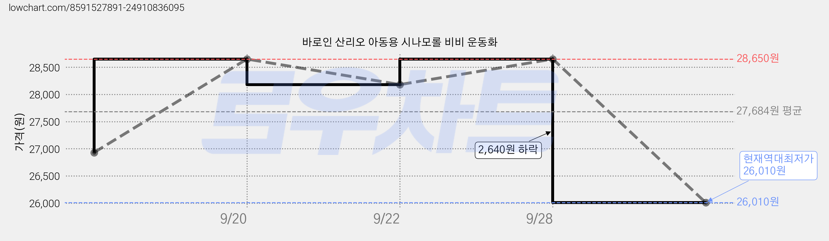 바로인 산리오 아동용 시나모롤 비비 운동화 가격 변동 차트, 현재가 26,010원, 역대최저가