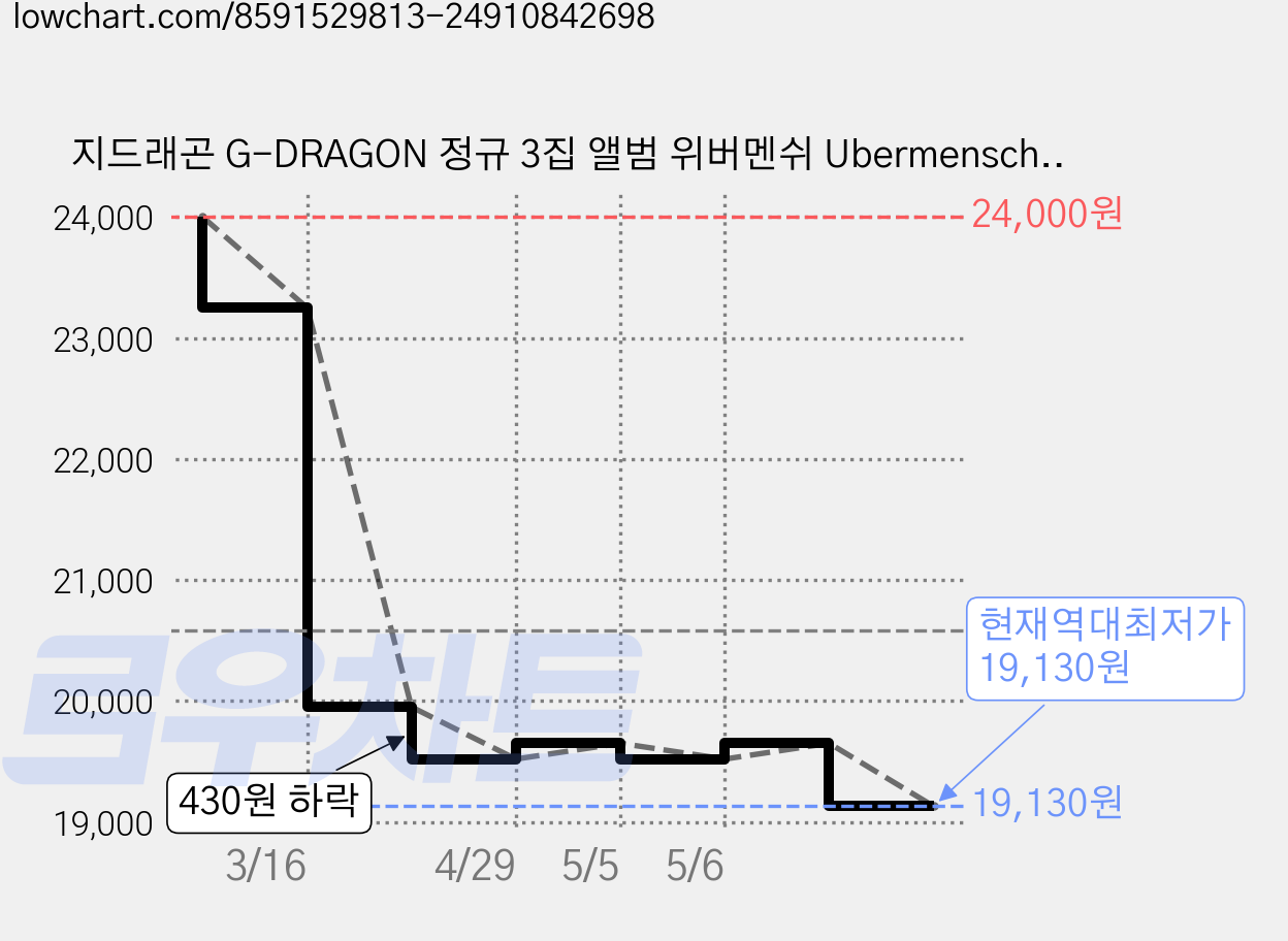 지드래곤 G-DRAGON 정규 3집 앨범 위버멘쉬 Ubermensch 쥬얼 버전 가격 변동 차트, 현재가 19,130원, 역대최저가