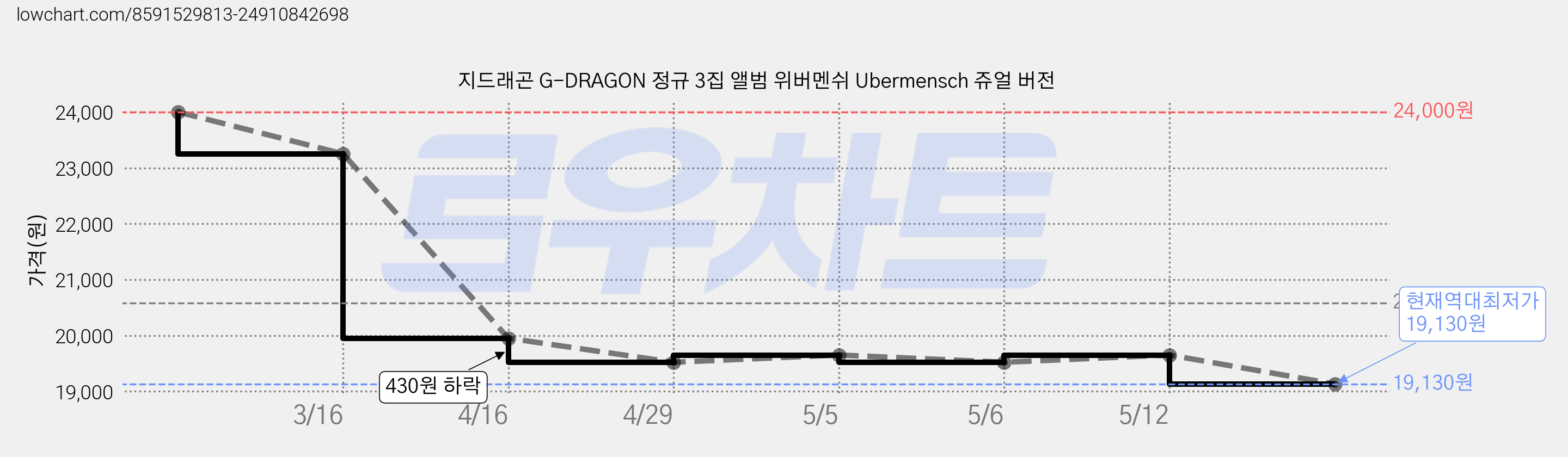 지드래곤 G-DRAGON 정규 3집 앨범 위버멘쉬 Ubermensch 쥬얼 버전 가격 변동 차트, 현재가 19,130원, 역대최저가