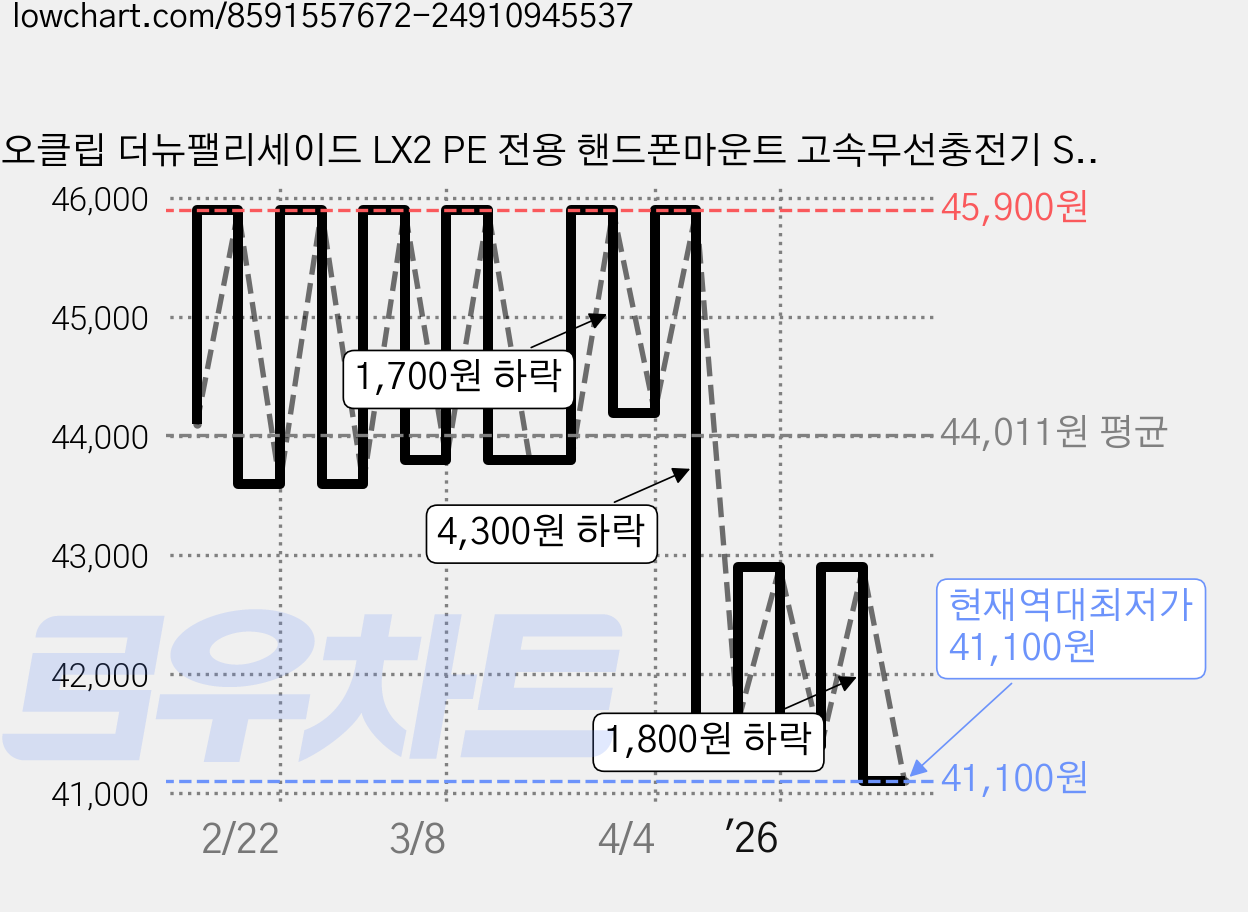 오클립 더뉴팰리세이드 LX2 PE 전용 핸드폰마운트 고속무선충전기 SET (2025년형 적용 불가), 더뉴팰리세이드 LX2 PE X500 SET 가격 변동 차트, 현재가 41,100원, 역대최저가