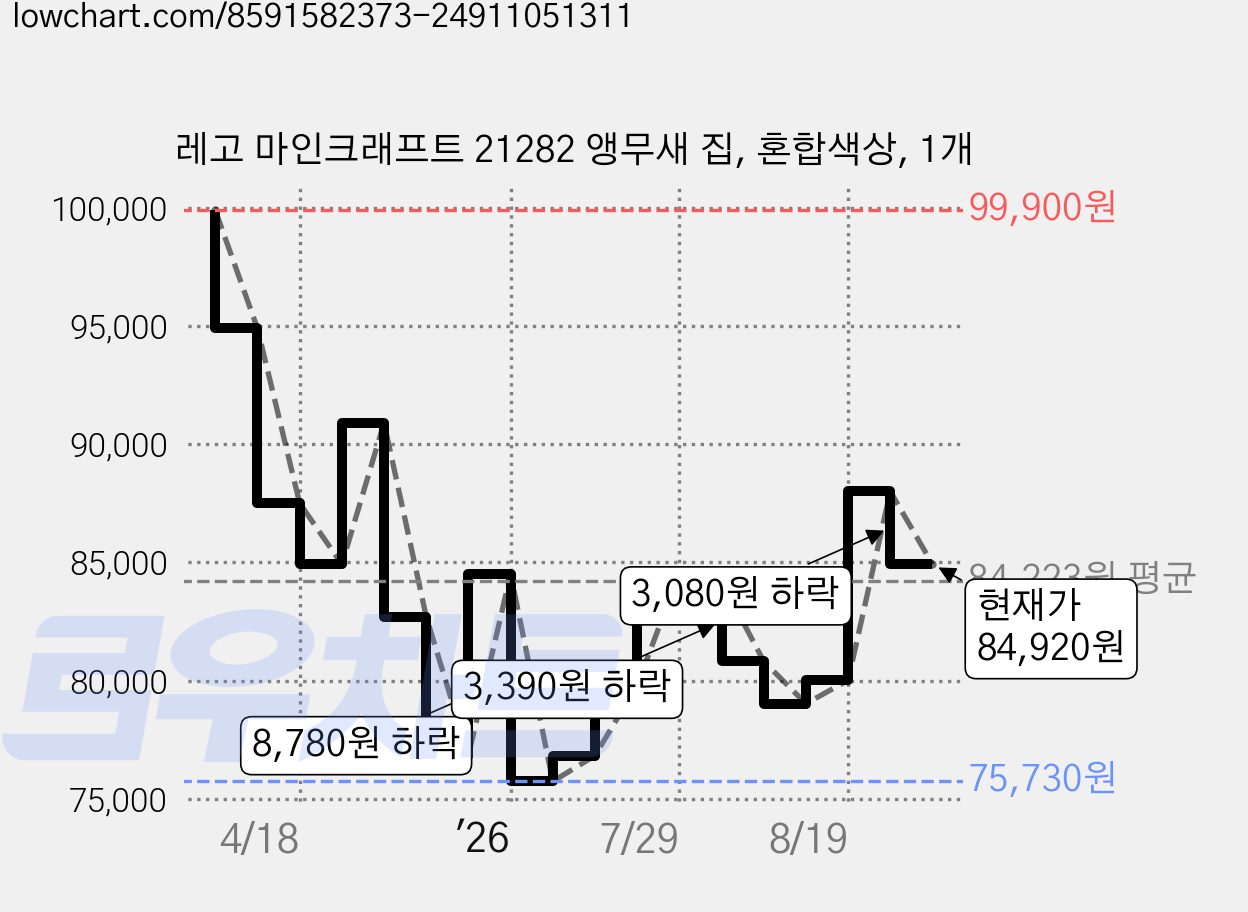 레고 마인크래프트 21282 앵무새 집, 혼합색상, 1개 가격 변동 차트, 현재가 84,920원, 관측 최저가 75,730원