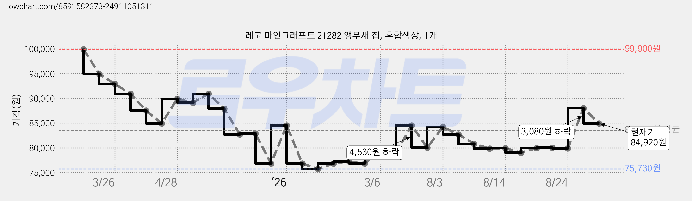 레고 마인크래프트 21282 앵무새 집, 혼합색상, 1개 가격 변동 차트, 현재가 84,920원, 관측 최저가 75,730원