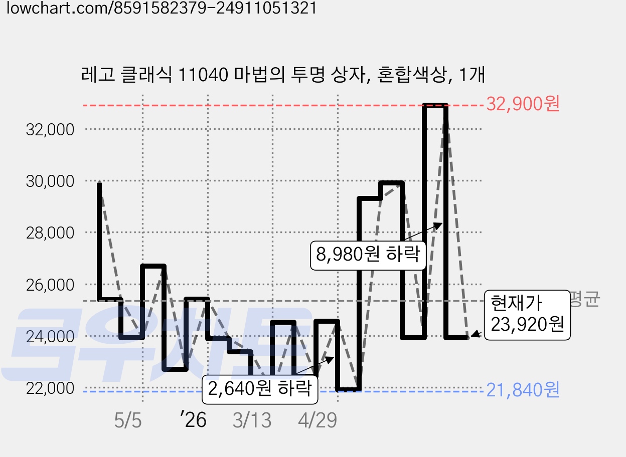 레고 클래식 11040 마법의 투명 상자, 혼합색상, 1개 가격 변동 차트, 현재가 23,920원, 관측 최저가 21,840원